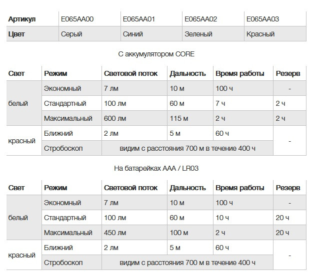Налобный фонарь &amp;quot;ACTIK CORE&amp;quot;, Petzl